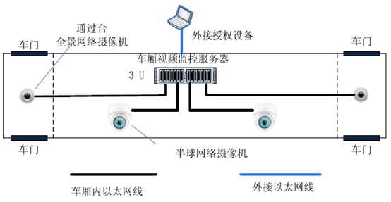 客車(chē)視頻監(jiān)控（整體解決方案）