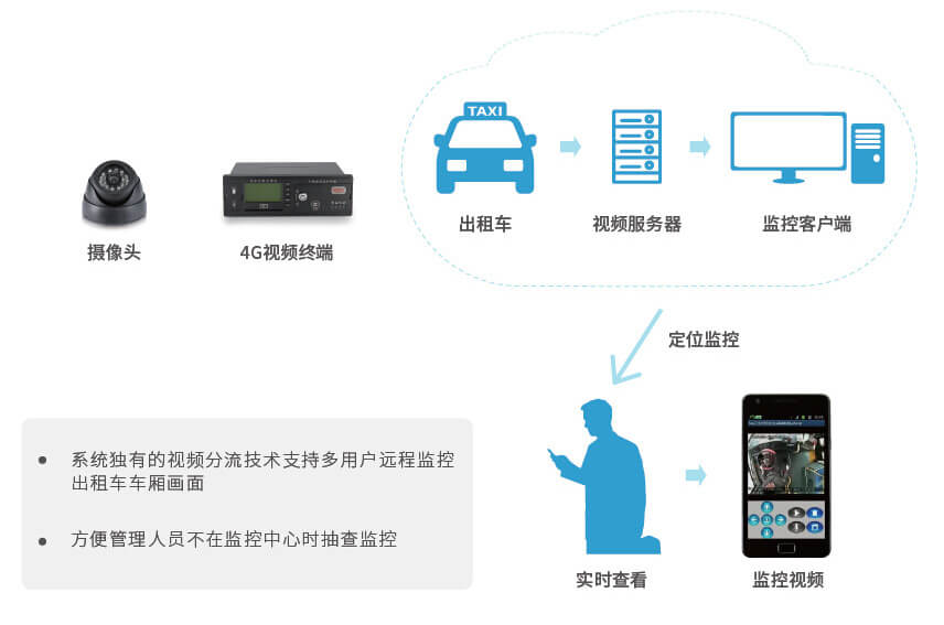 出租車北斗GPS視頻監(jiān)控管理解決方案