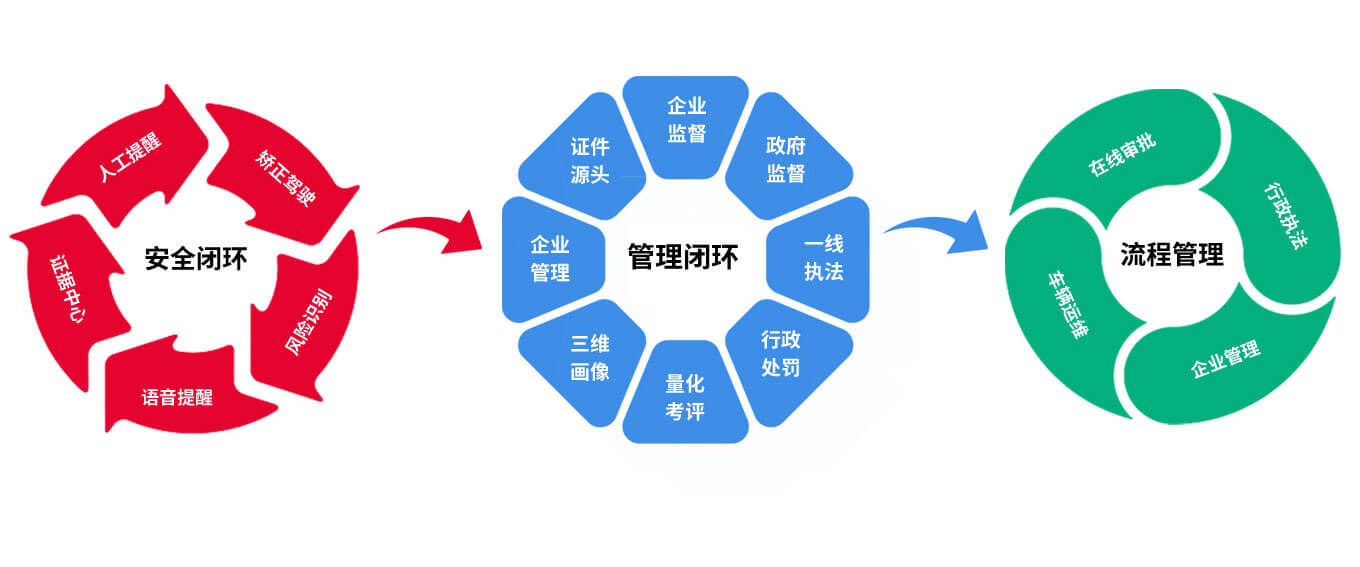 智慧城市渣土車智能管理方案