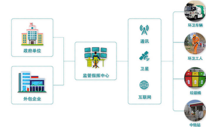 智慧環(huán)衛(wèi)（整體解決方案）