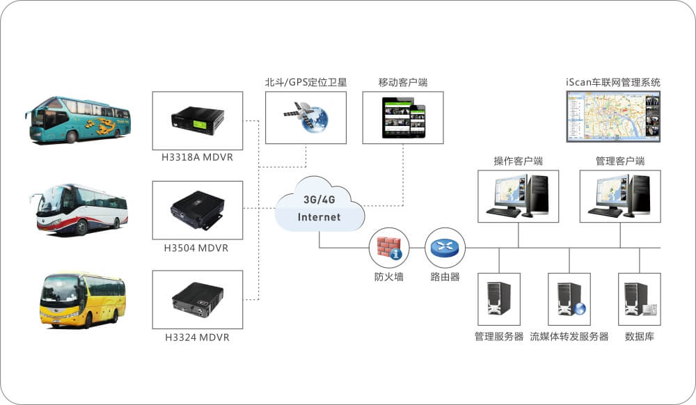 智慧校車管理系統(tǒng)解決方案